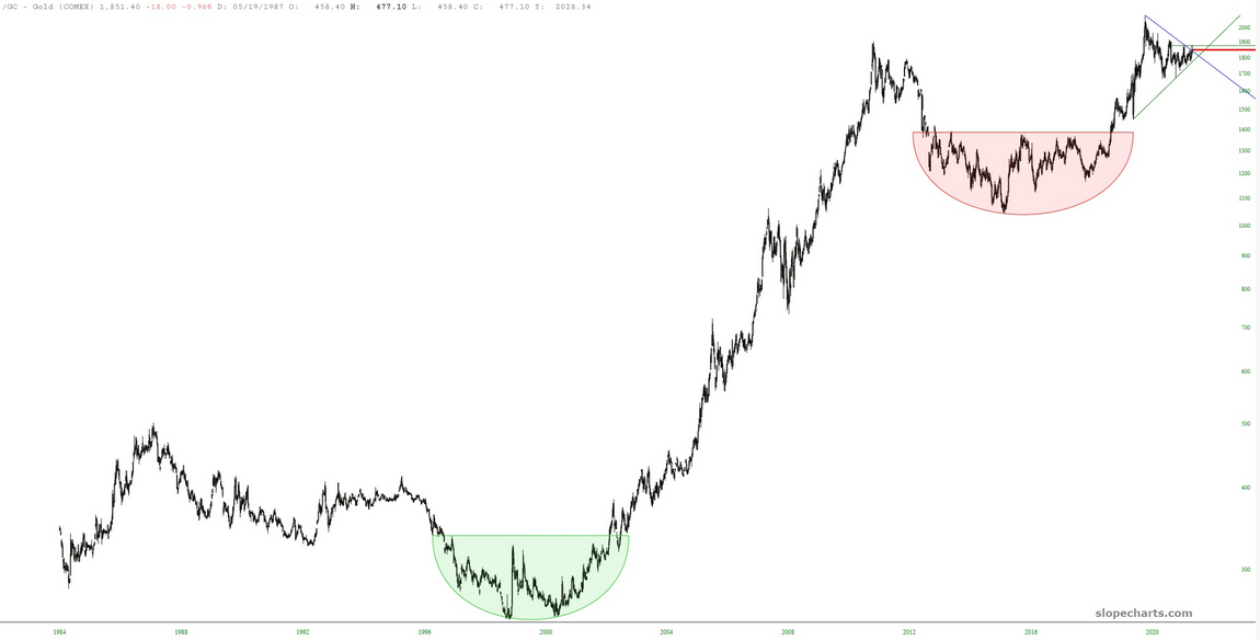 Gold Chart