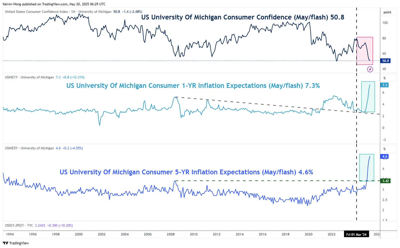 US Consumer Confidence Index
