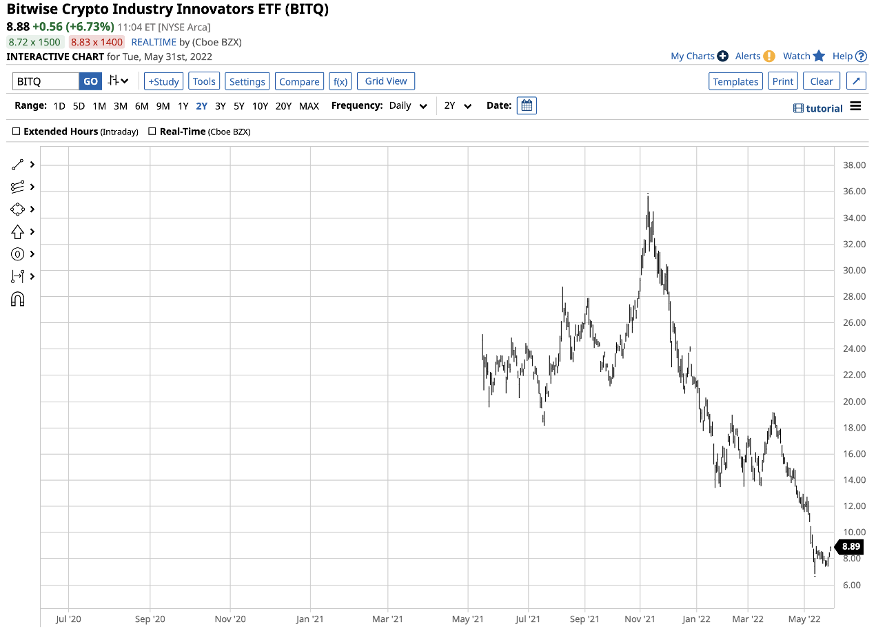 BITQ Daily Chart.