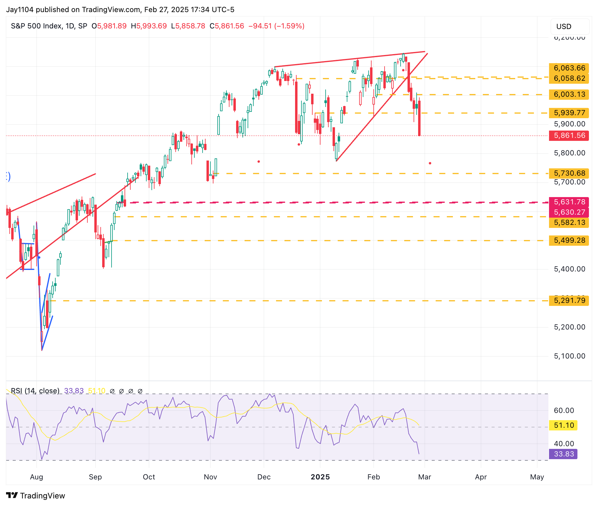 S&P 500 Index-Daily Chart