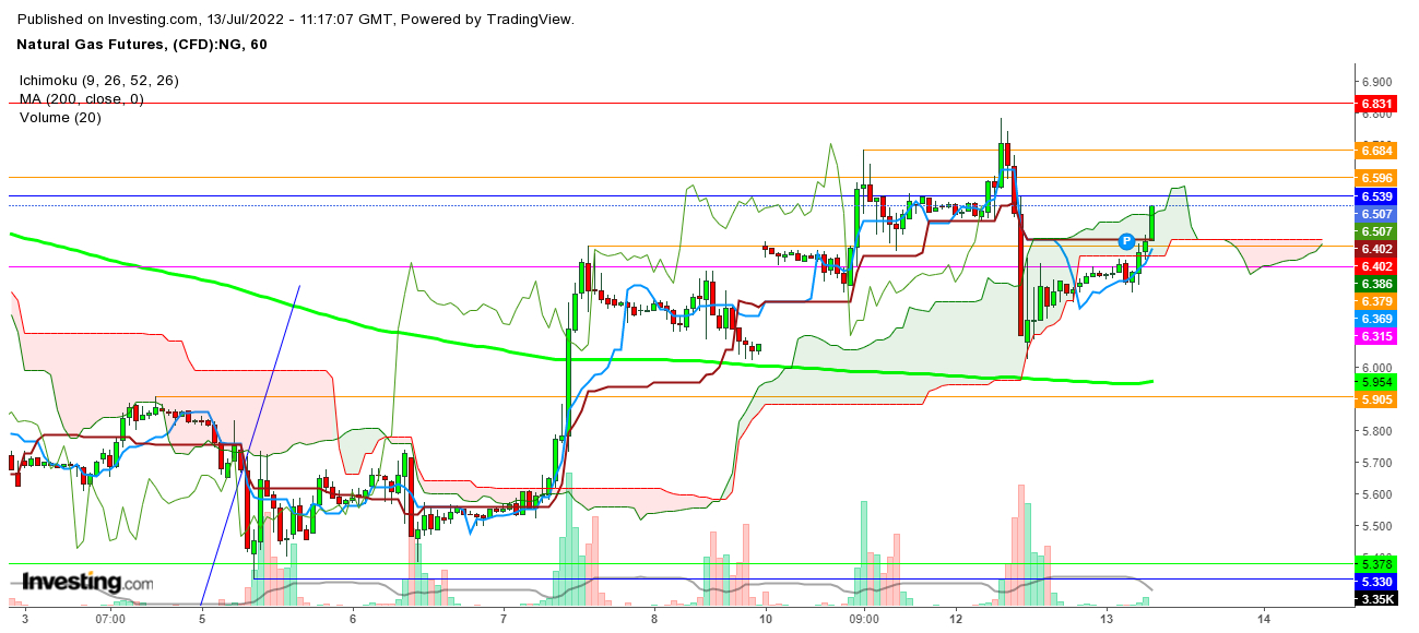 Natural Gas Futures 1 Hr. Chart. 