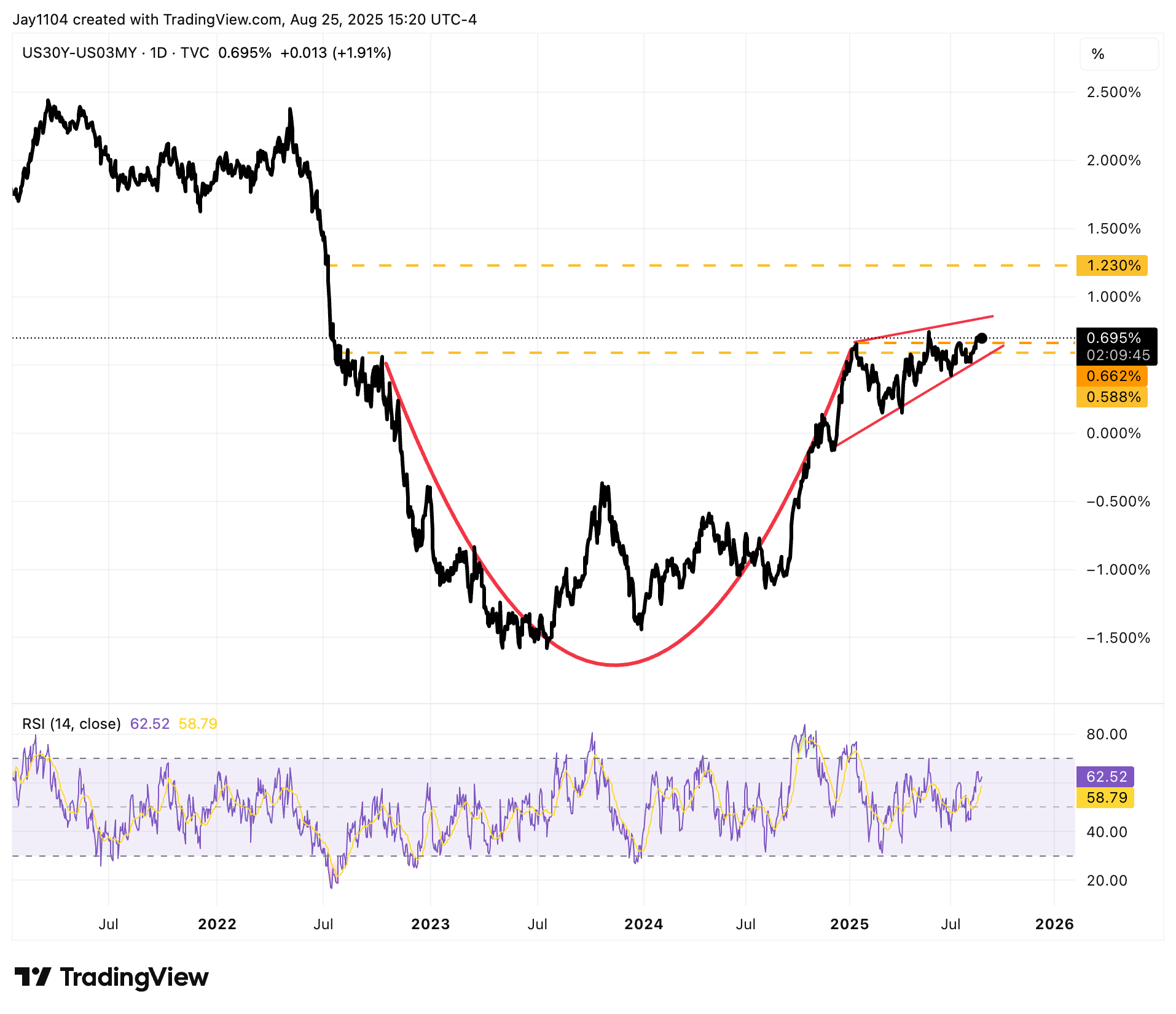 US30Y-US03MY-Daily Chart