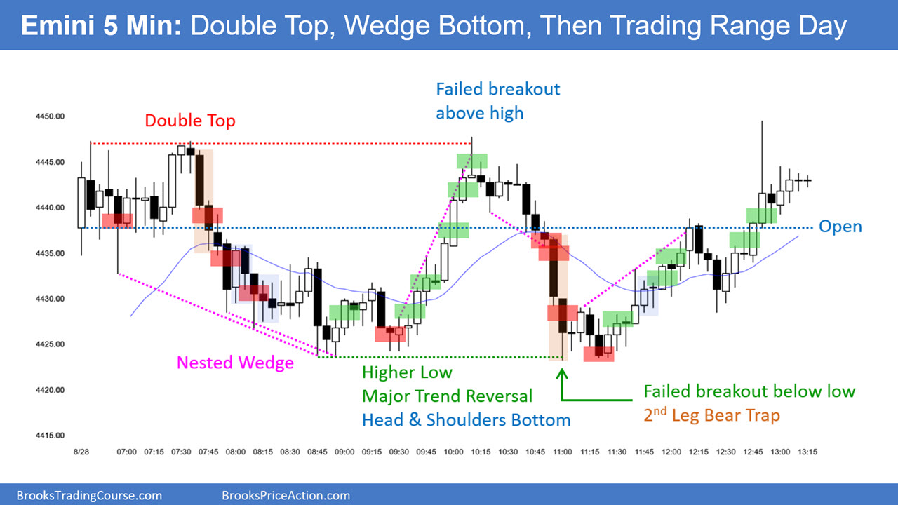 SP500 Emini 5-Minute-Chart