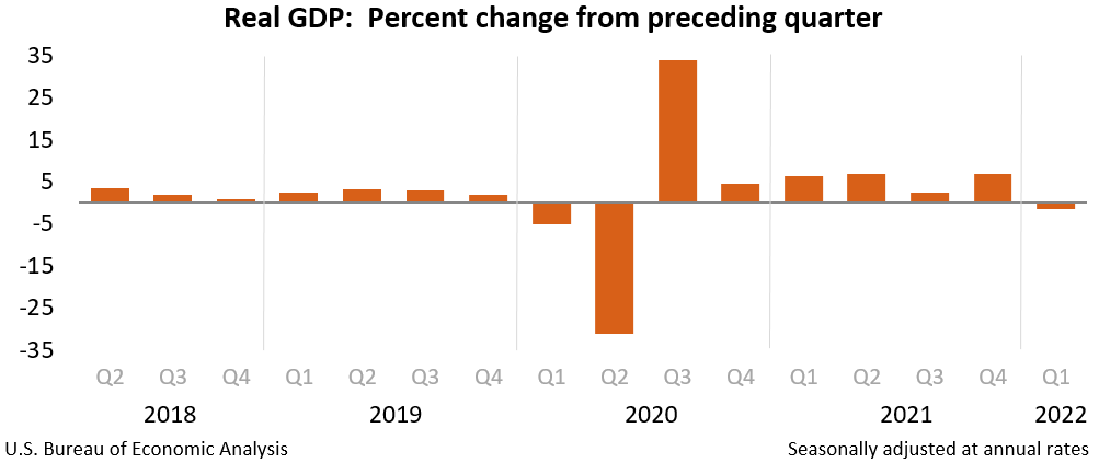 Real GDP - % Change From Preceding Quarter