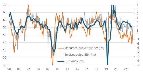ISM Output Series & GDP Growth