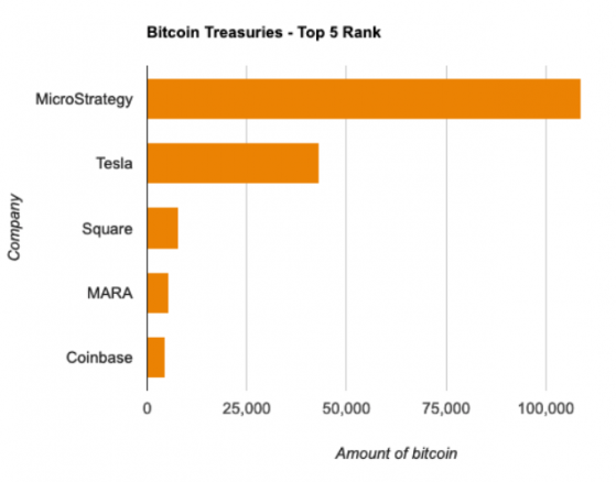 Institutional investors now control up to 1.6 million BTC, about 8% of Bitcoin’s total supply