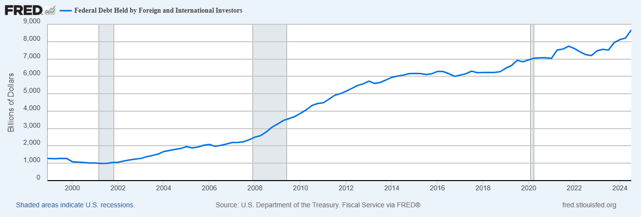 Debt Held by Foreign Investors