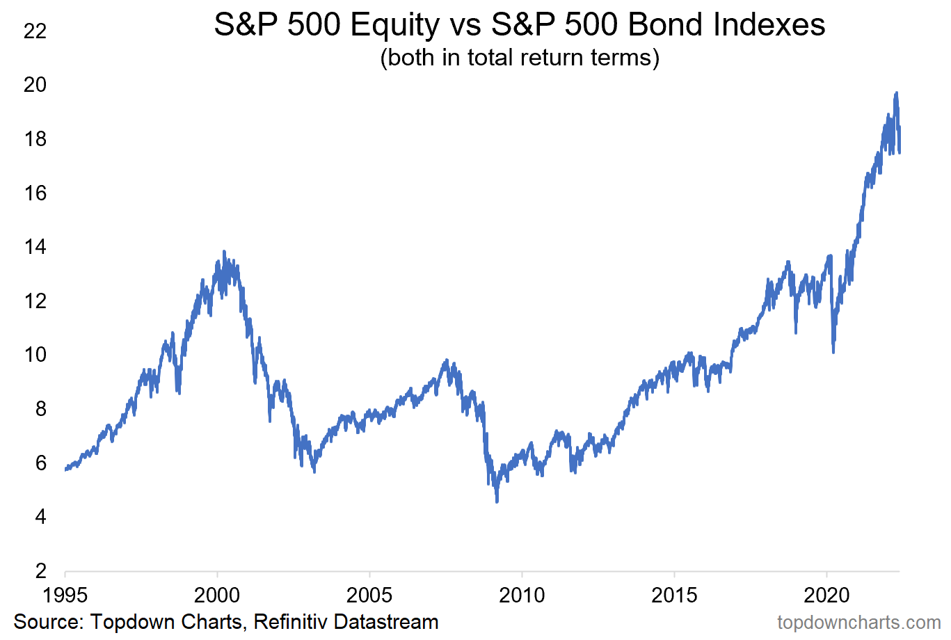 S&P 500 Equity vs Bond Indexes