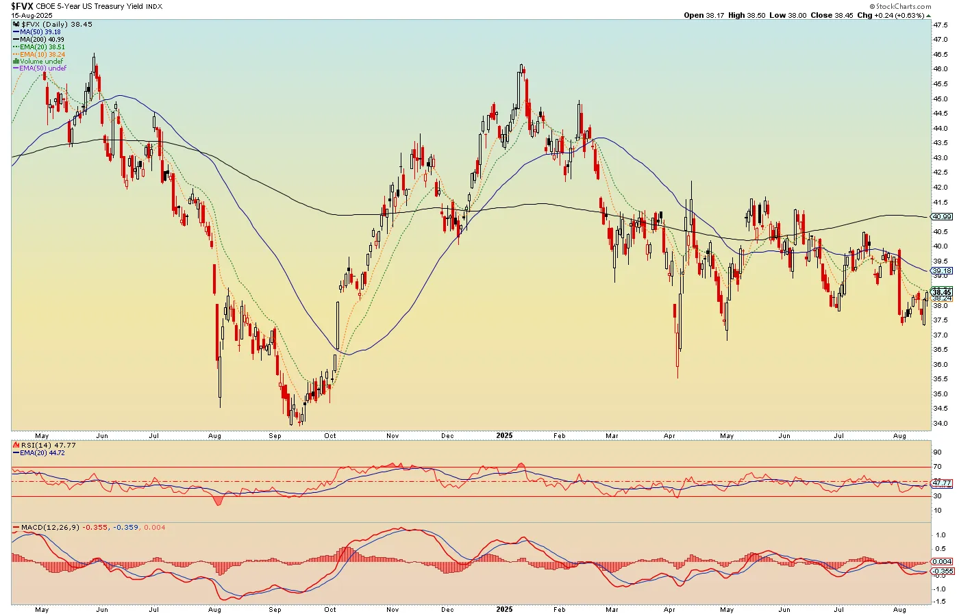 FVX-Daily Chart