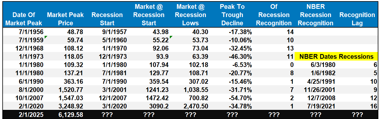 Previous US Recessions