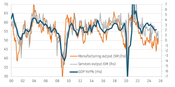 GDP Growth (YoY%) versus ISM Output 