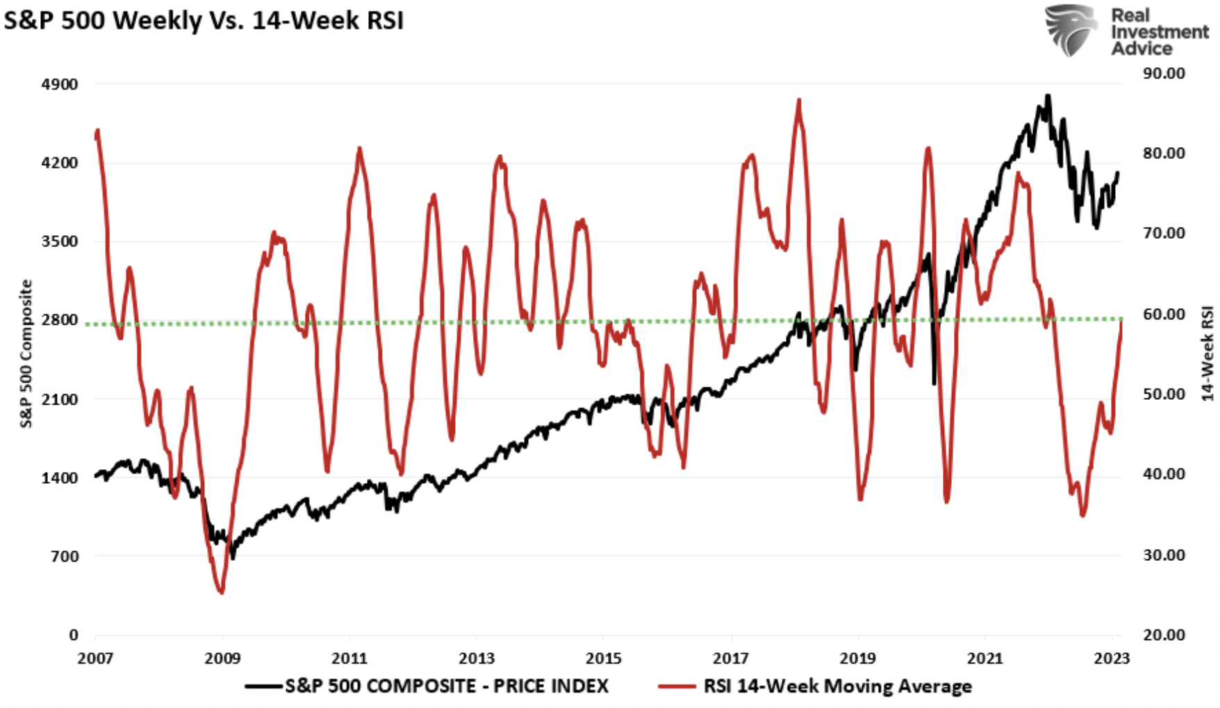 S&P 500 Weekly Moving Averages vs. RSI