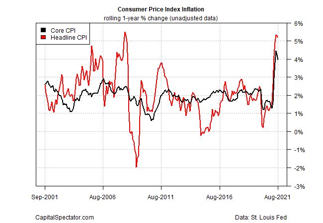 CPI Inflation Chart