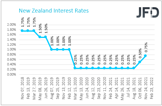 RBNZ interest rates chart.