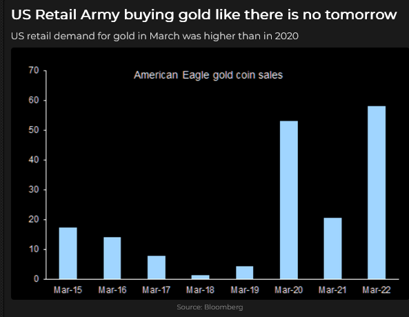 American Eagle Gold Coin Sales