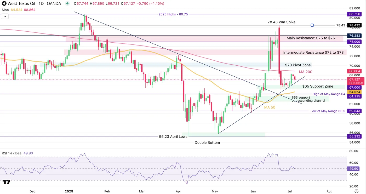 WTI-Daily Chart