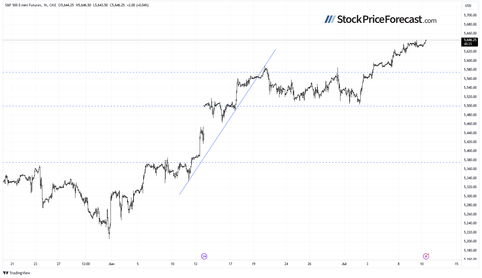 S&P 500 Futures Hourly Chart