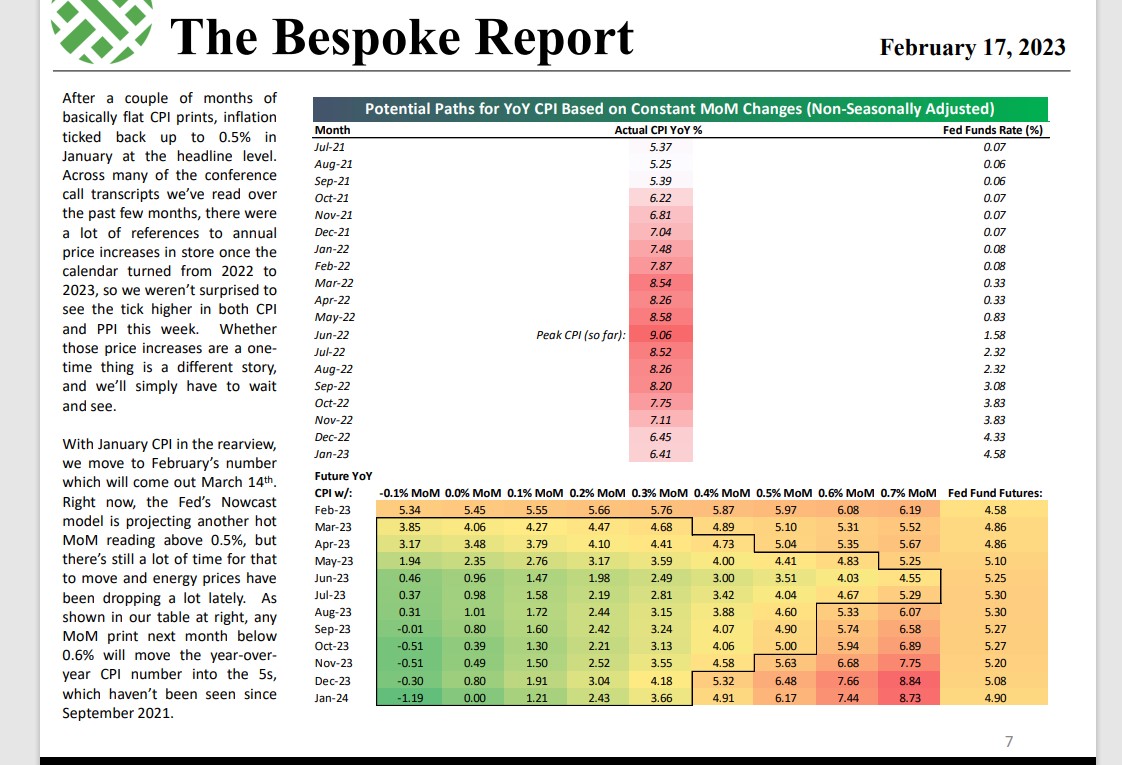 CPI Report Last 8 Months