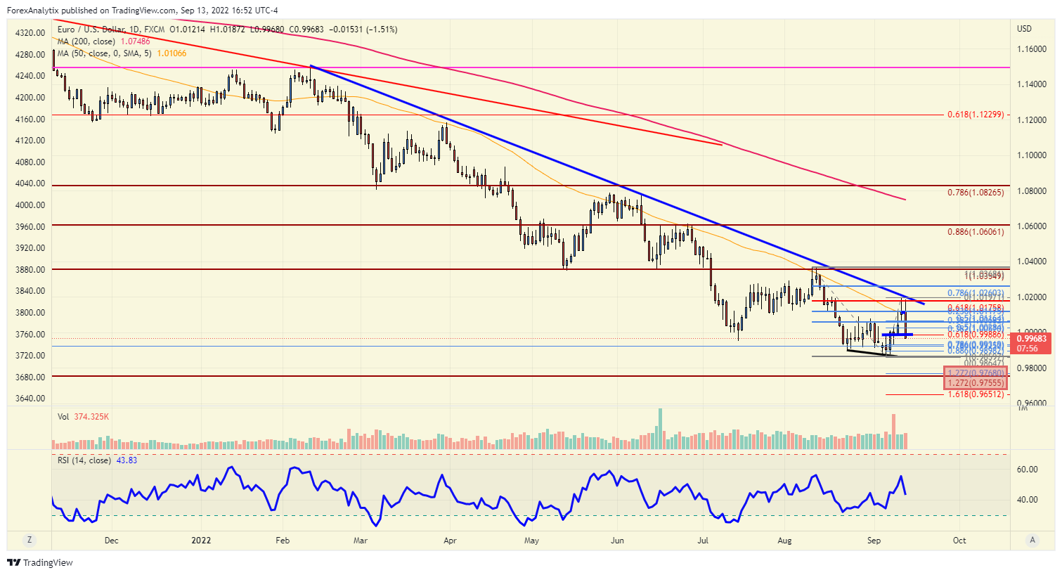 EUR/USD Chart