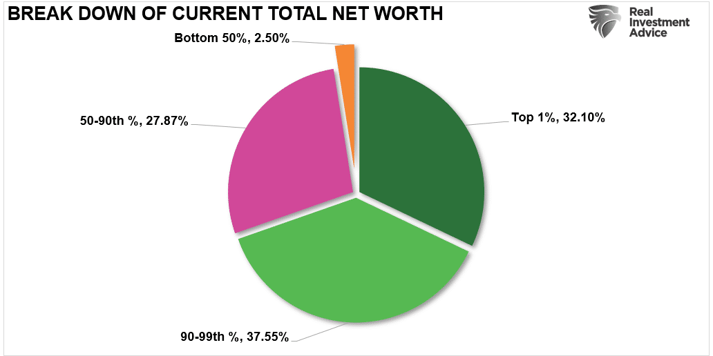 Household Net Worth By Brackets