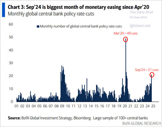 Sept Biggest Monetary Easing Since Apr'20