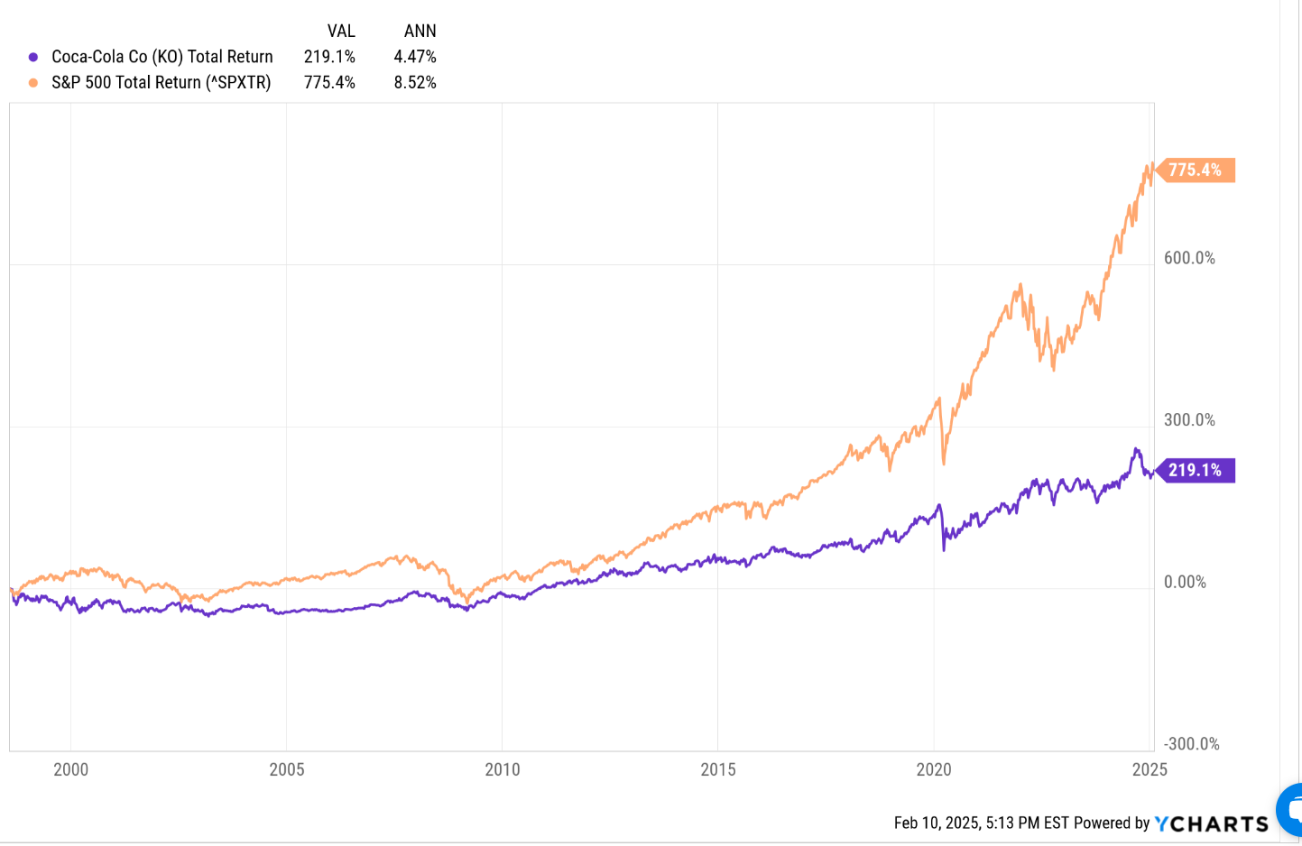 Coca-Cola Total Returns