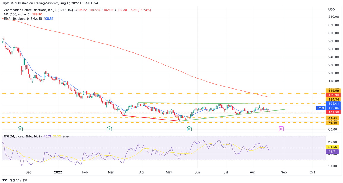 Zoom Video Daily Chart