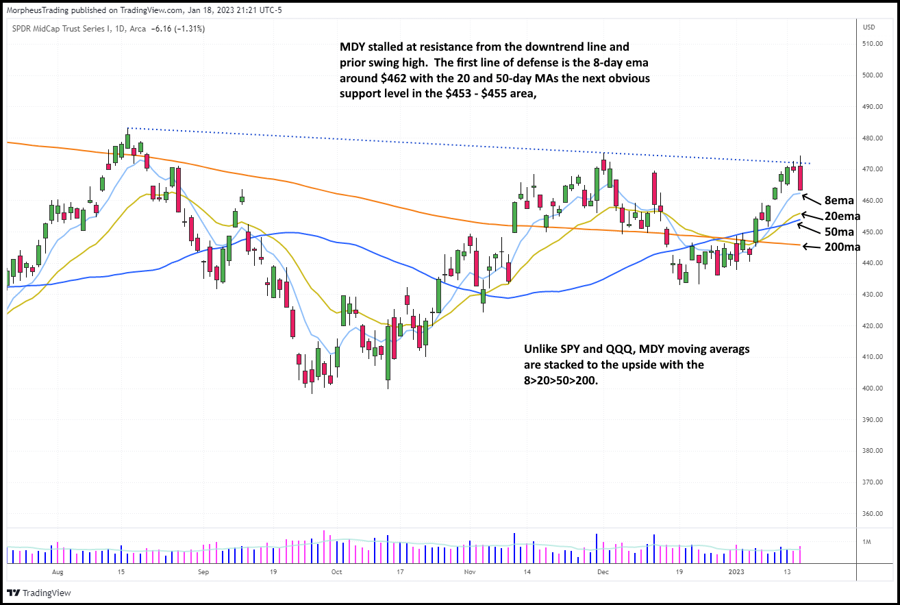 MDY Daily Chart