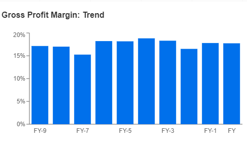 Gross Profit Margins Trend