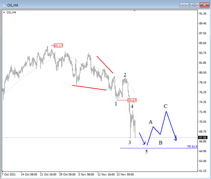 Oil Elliott Wave analysis.