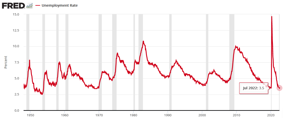 Unemployment Rate