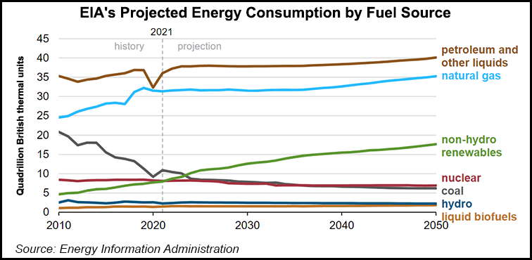 Projected Energy Consumption Chart.