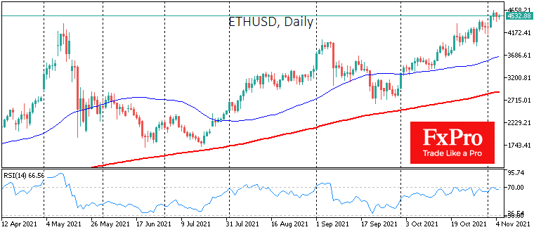 ETH/USD is rising steadily since early October.