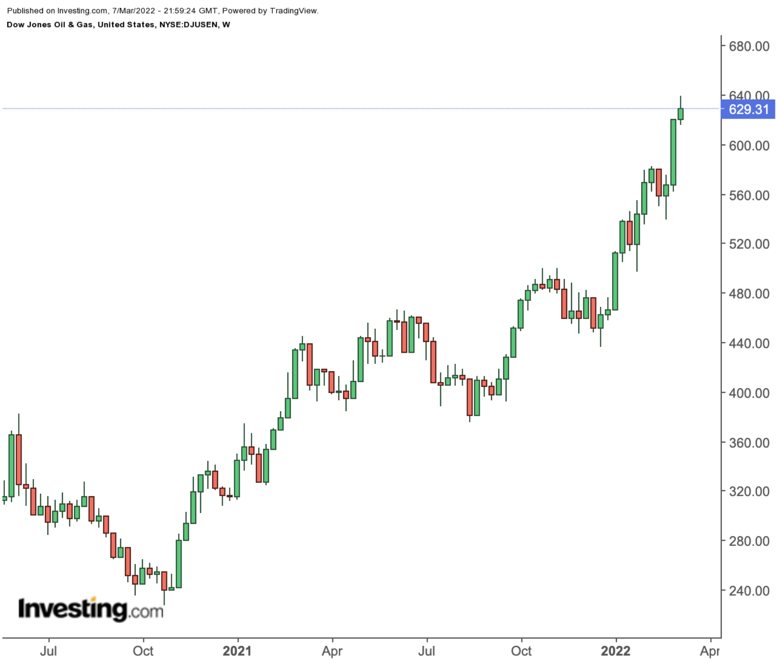 Dow Jones Oil & Gas Index Weekly Chart