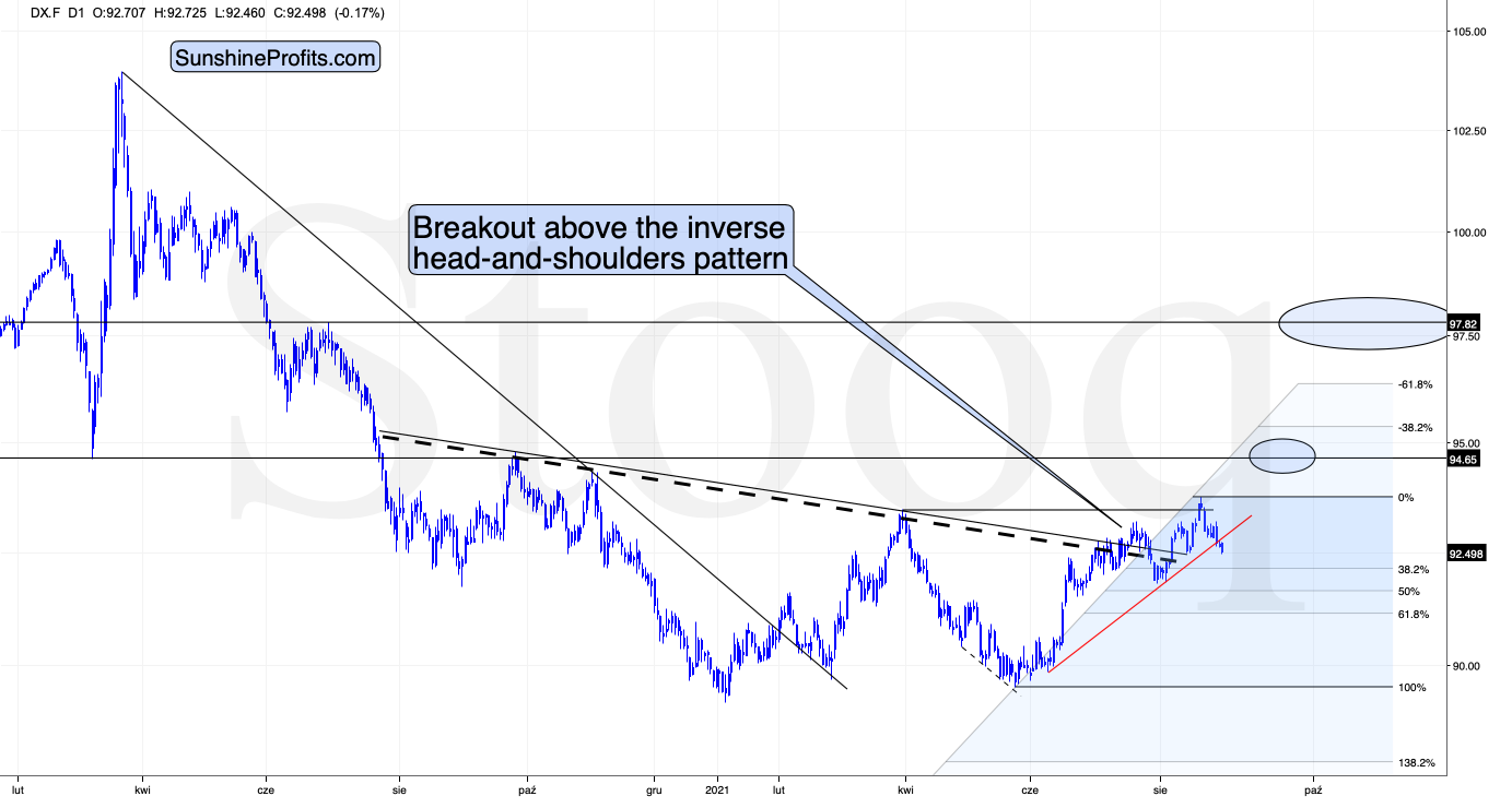 DX.F D1 Chart