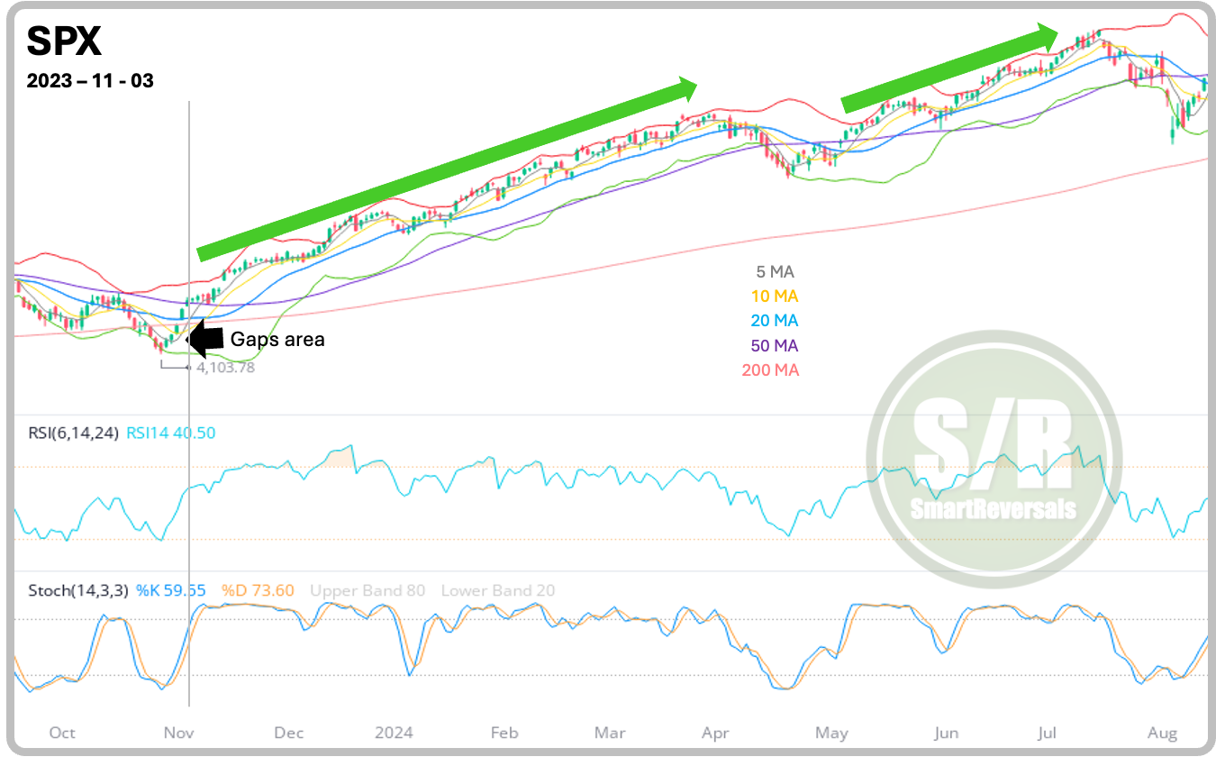 SPX Chart