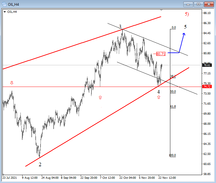 Oil 4-hour Elliott Wave analysis chart.