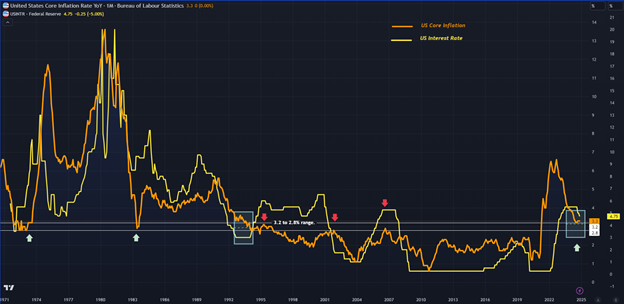 US Core Inflation YoY Chart