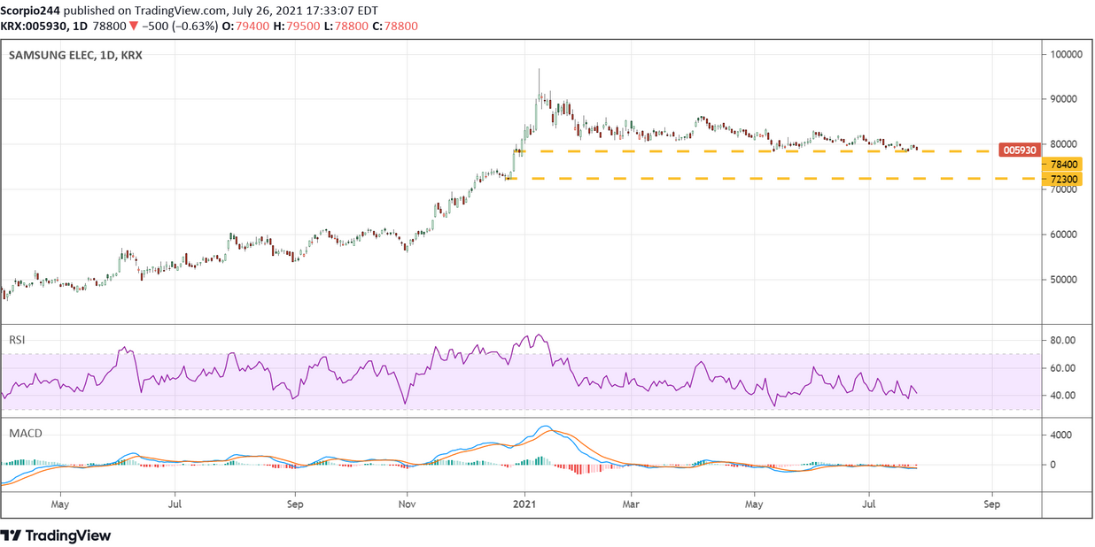 Samsung Daily Chart