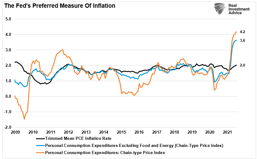 Fed's Preferred Measure of Inflation