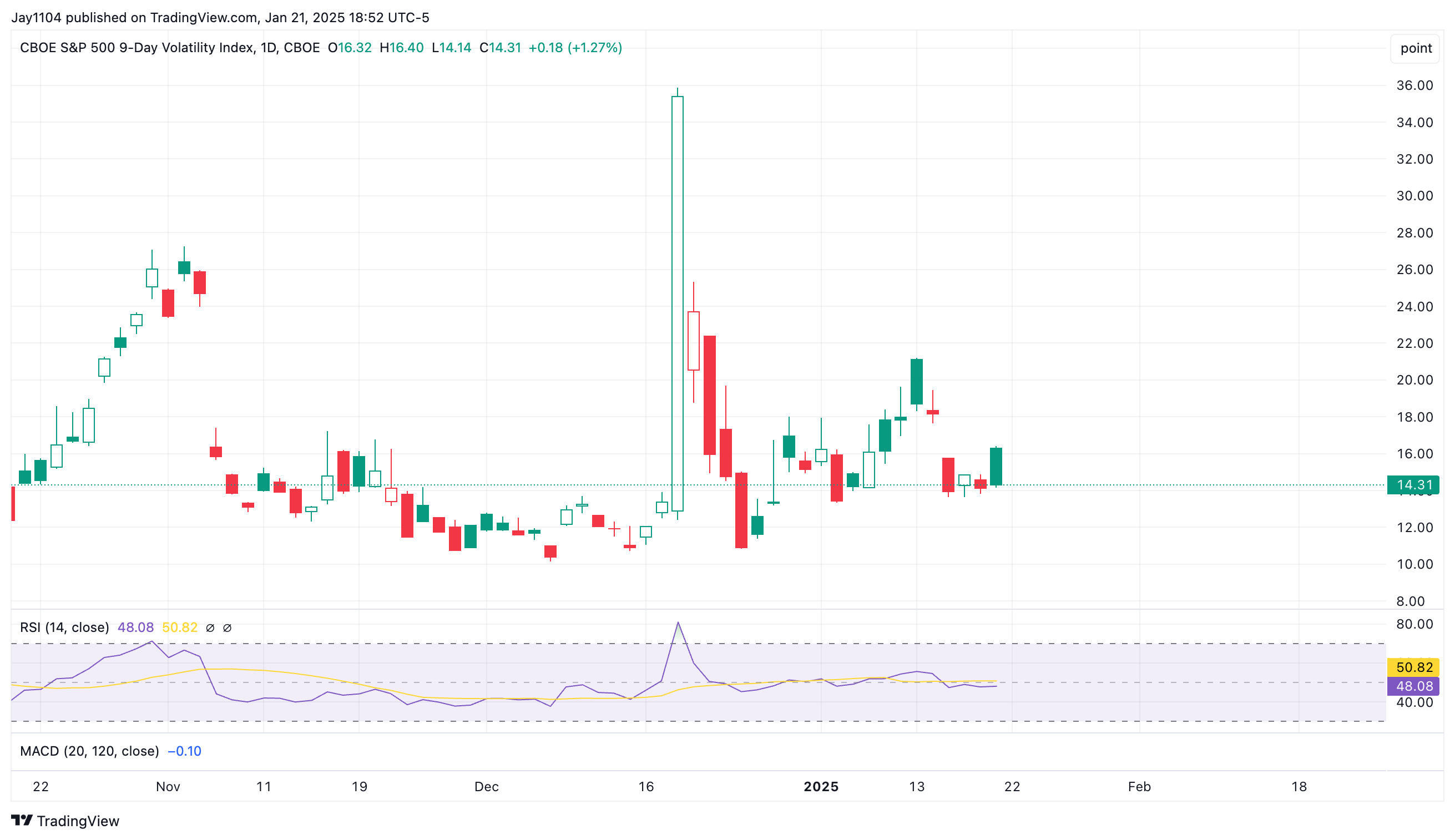 VIX Index-Daily Chart