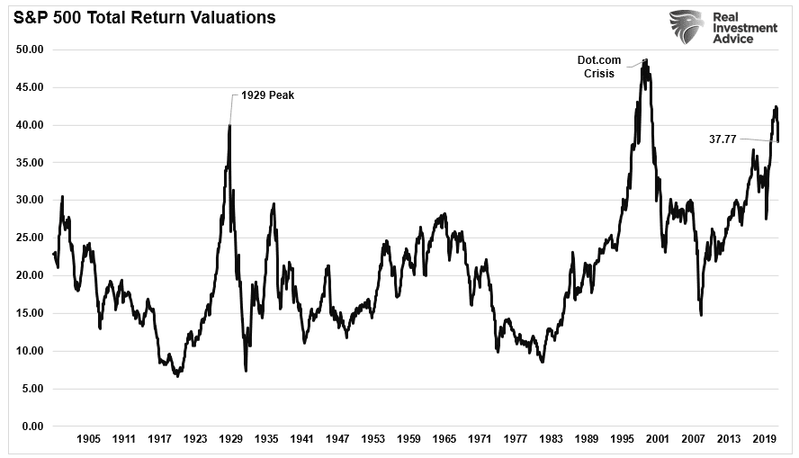 SP500-Total Return Valuations