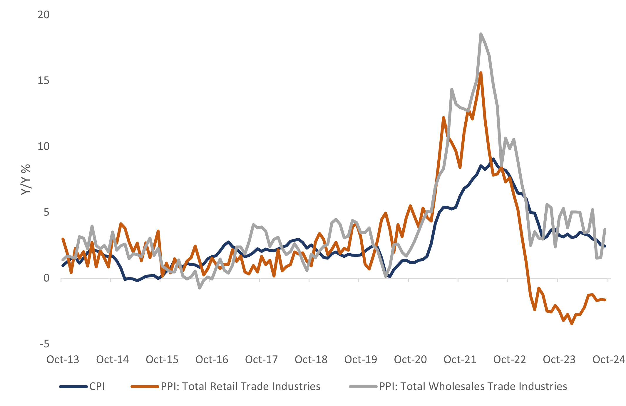 สถิติ CPI-PPI