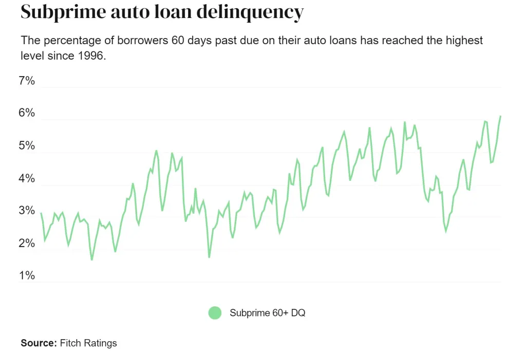 Subprime Auto Loan Delinquency
