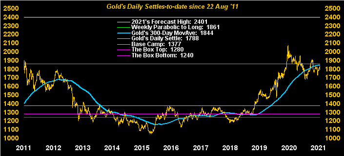 Gold Daily Settles To Date