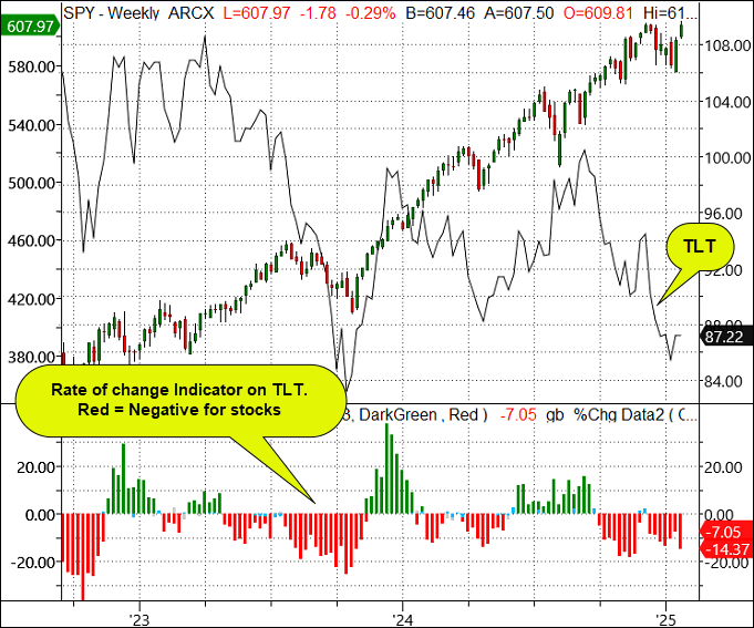 SPY Weekly Chart