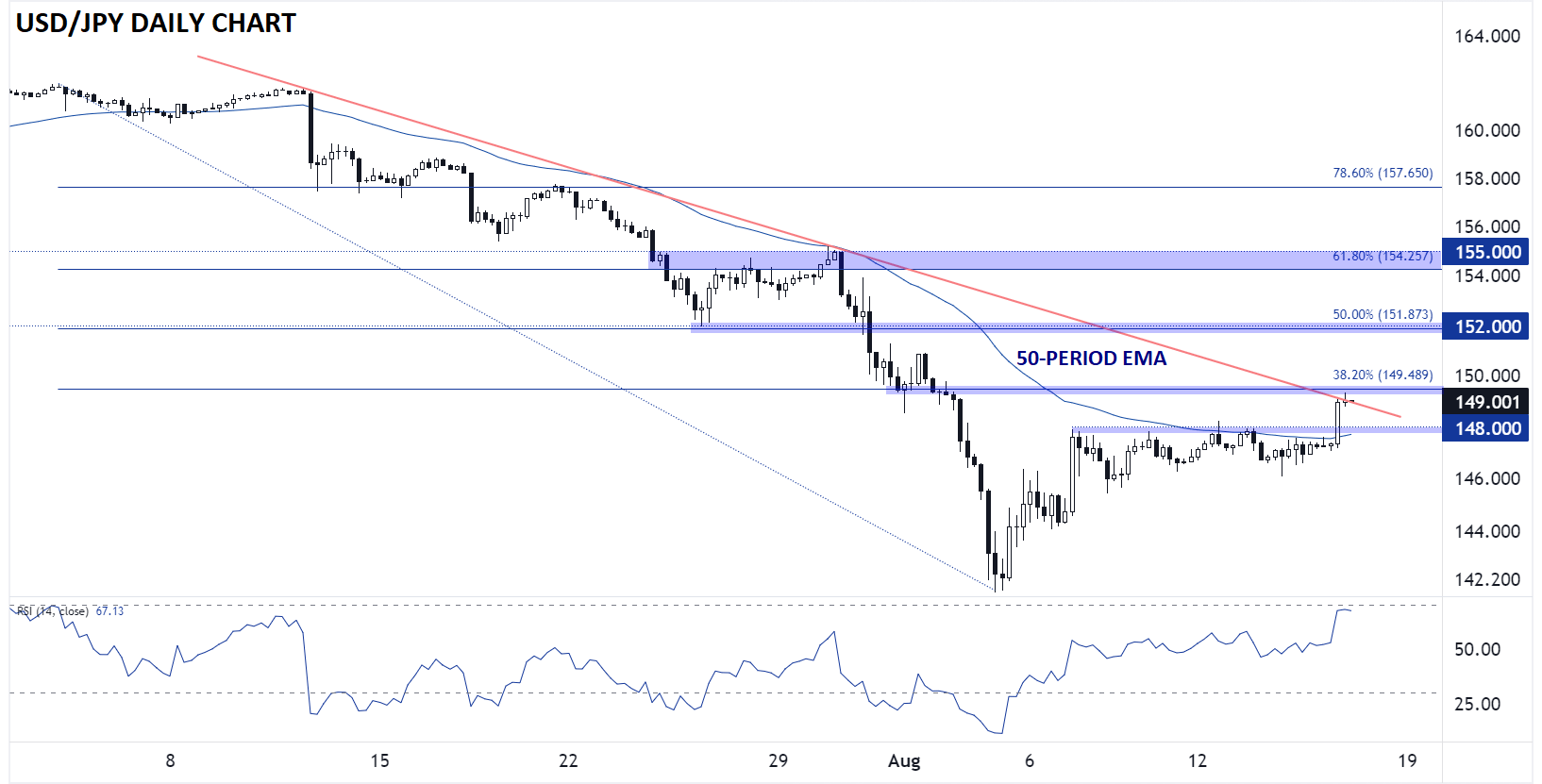 USD/JPY-дневной график