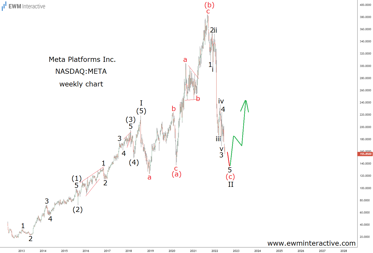 Meta Stock Weekly Chart