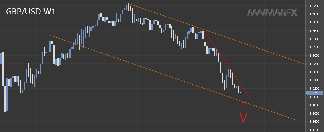 GBP/USD weekly chart.