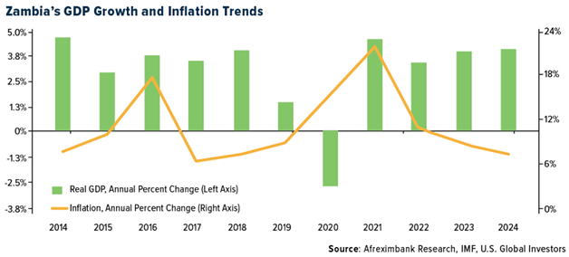 Zambia's GDP Growth and Inflation Trends